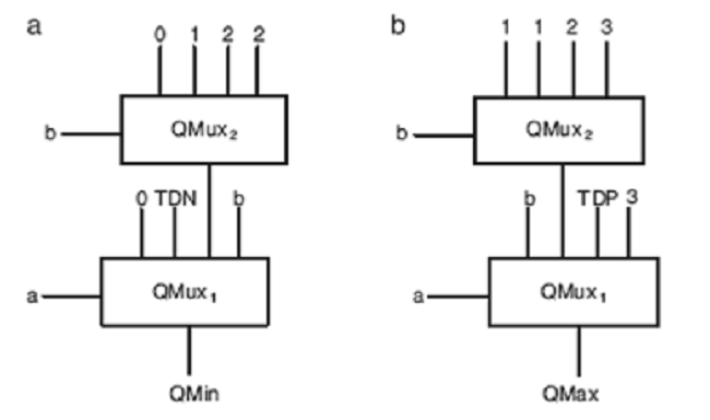 The basic schematic of the proposed quaternary two-input logic circuits.(a) Quaternary min. (b) Quaternary max.