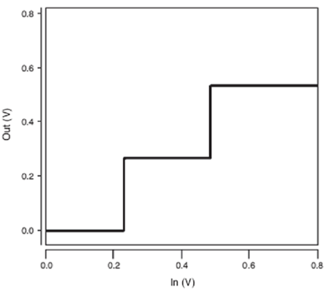 The VTC of the first ternary buffer (TB1) used in QMin.