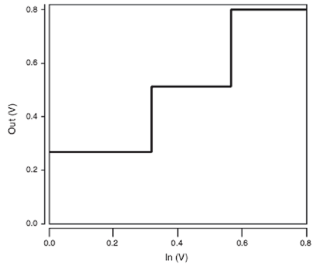 The VTC of the second ternary buffer (TB2) used in QMax.