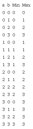 The truth table of the QMin and QMax operations.