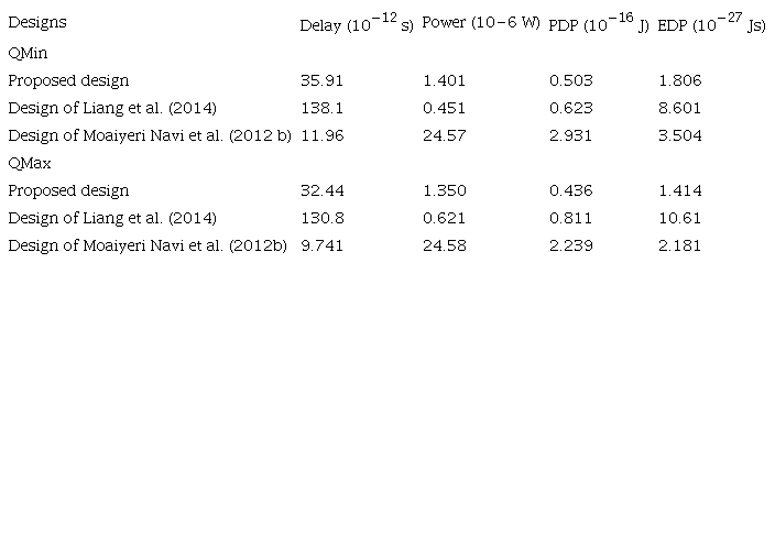Simulation result of quaternary maximum and minimum circuits.
