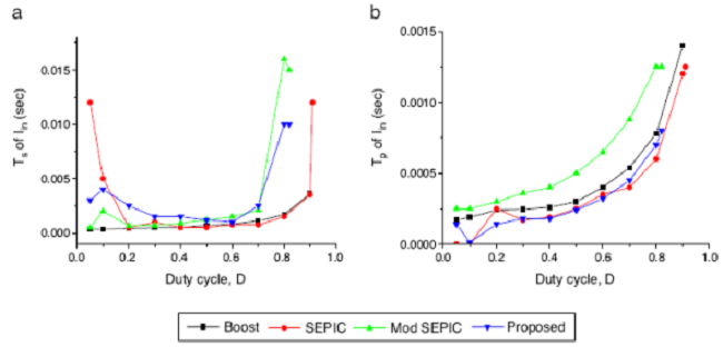 (a) Settling time of input current, (b) peak time of input current.