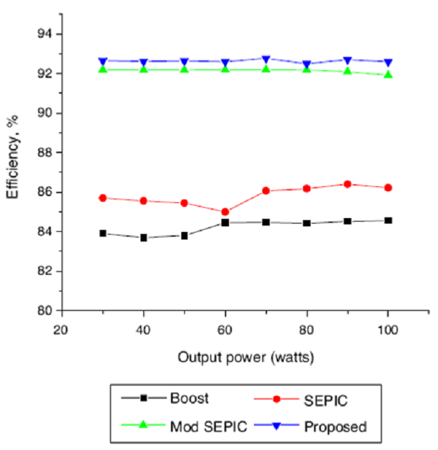 Measured efficiency of the proposed converter and the other ones.