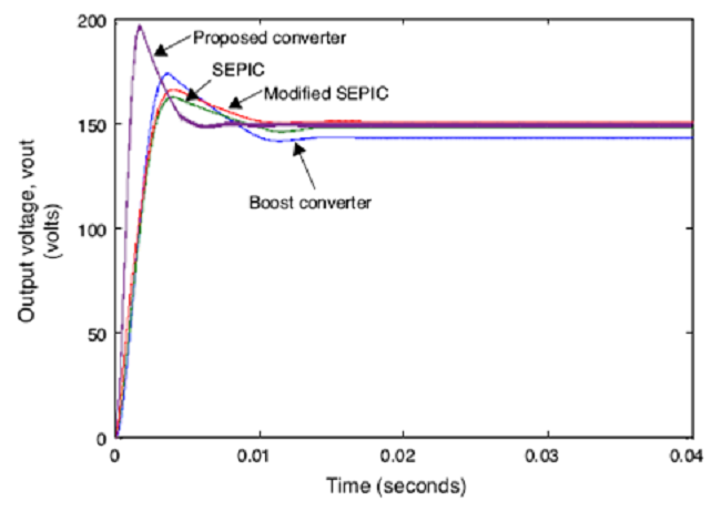 Output voltage of converters.
