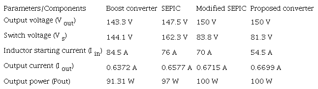 Performance measured of proposed and other converters.
