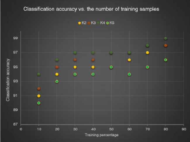 Classification accuracy vs. the number of training samples using LDP with different number of significant bits (k).