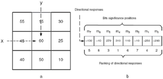 Krisch directional response. (a) This figure shows a pixel (x,y) that has a gray level 60. (b) Directional responses, together with the ranking of those responses, and the associated bit significance, with m0 being at the less significant position and m7 at most significant position. Note that the ranking of responses is done on absolute values.