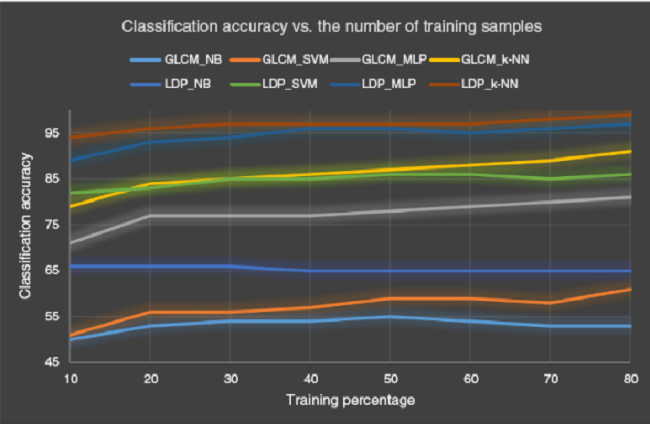 Classification accuracy vs. the number of training samples using both features method LDP when k = 4 and GLCM with distance 1 and 45 o direction.