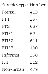 Number of the sample in each category.