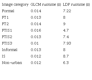 Average running time for both GLCM and LDP applied to nine category images.