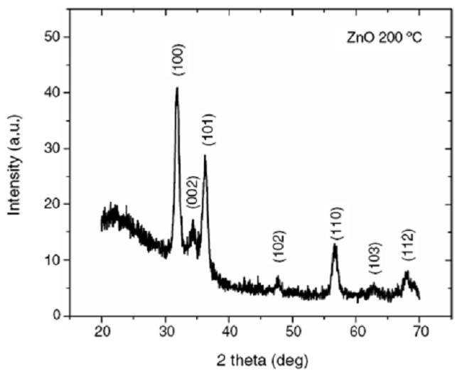 XRD pattern of the as-deposited ZnO films by ultrasonic spray pyrolysis.