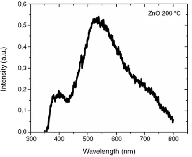 Photoluminescence of the as-deposited ZnO films by ultrasonic spraypyrolysis.