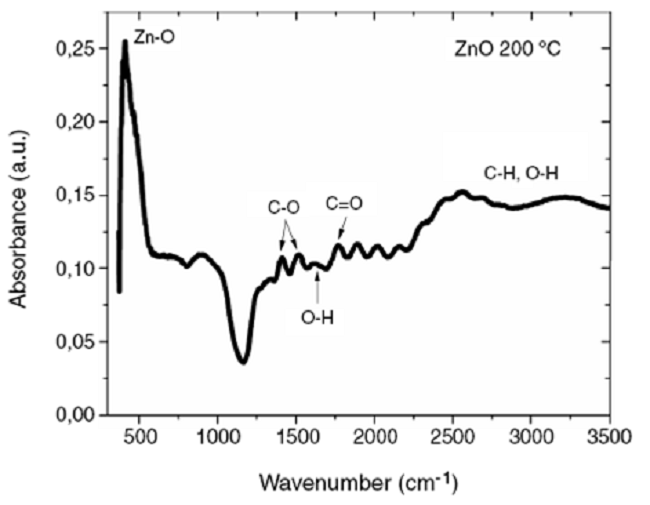 FTIR spectra of the as-deposited ZnO films by ultrasonic spray pyrolysis.