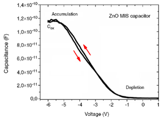 Forward and reverse capacitance-voltage curves of the ZnO MIS capacitors using FTO and SOG/DI films as transparent electrode and dielectric,respectively.