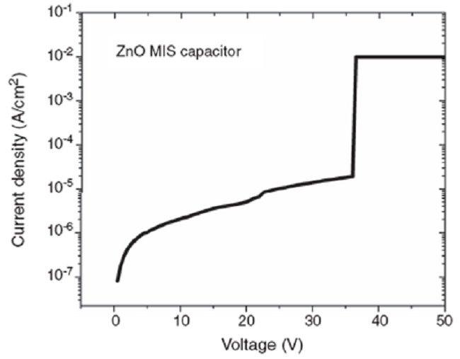 Current density of the ZnO MIS capacitors indicating the capacitor breakdown voltaje at 36 V.