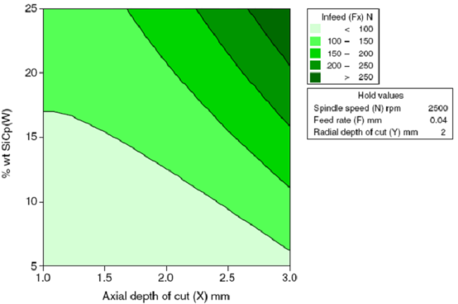 Interactive effects of axial depth of cut and wt% of SiCp for infeed force.