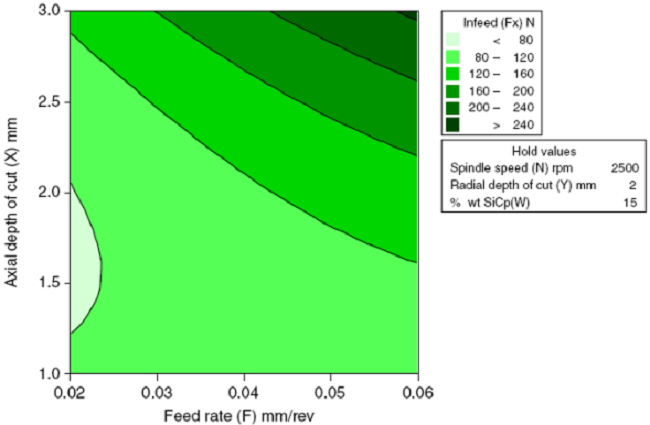 Interactive effects of feed rate and axial depth of cut for infeed force.
