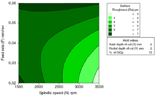 Interactive effects of spindle speed and feed rate for surface roughness.