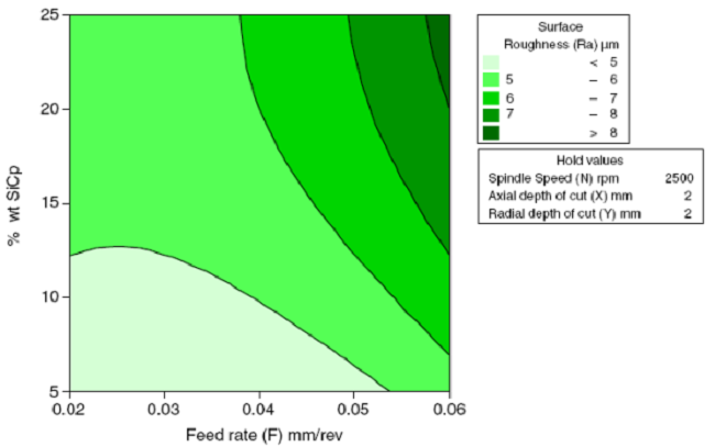 Interactive effects of feed rate and wt% of SiCp for surface roughness. 