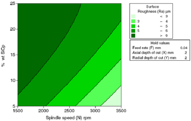 Interactive effects of spindle speed and wt% of SiCp for surface roughness.