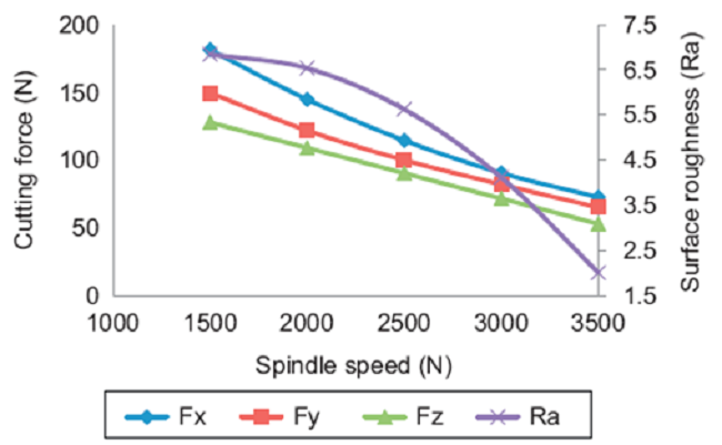 Direct effect of spindle speed.