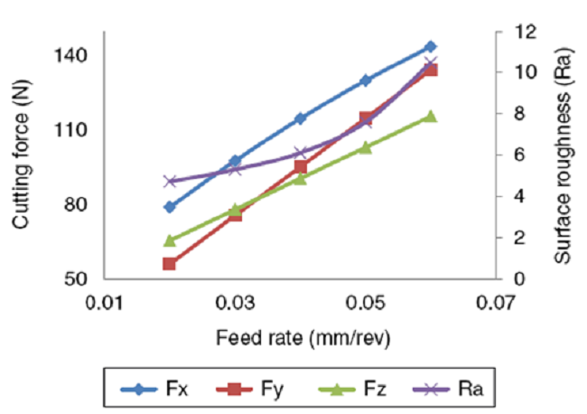 Direct effect of feed rate.