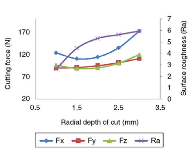 Effect of radial depth of cut. 