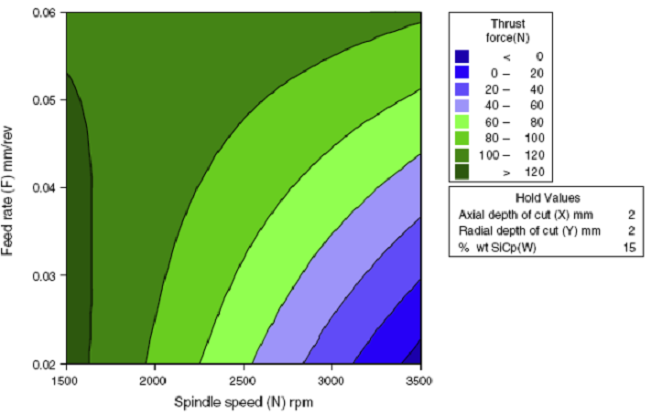 Interactive effect of spindle speed and feed rate on thrust force.