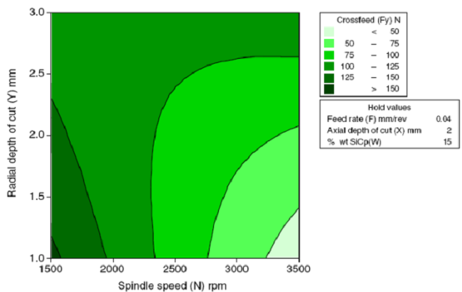 Interactive effects of spindle speed and radial depth of cut for crossfeed force.