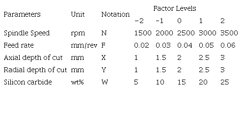 Machining parameters and their level.