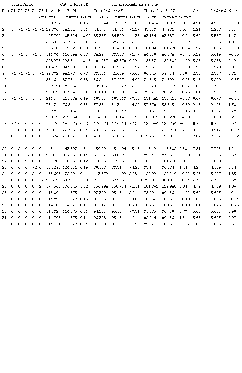 Design matrix with measured and predicted values of cutting force and surface roughness.