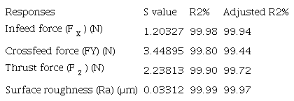 Summary of regression analysis.