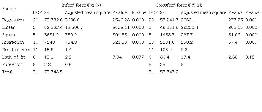 Analysis of variance for cutting force.