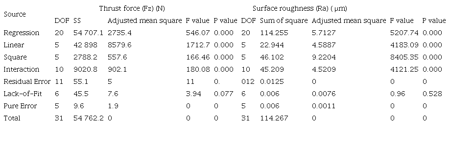 Analysis of variance for cutting force and surface roughness.
