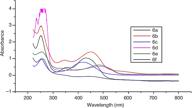 UV-vis spectrum of ligand acid dyes 6a-f.