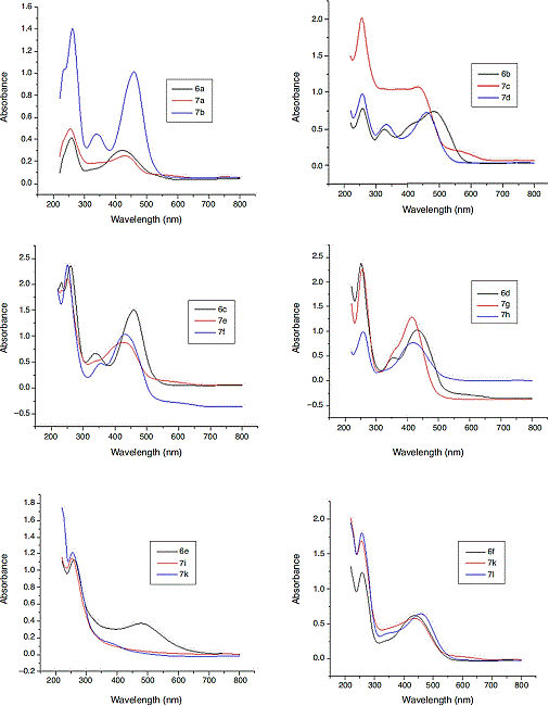 Effect of metal ions on λmax of ligand acid dyes 6a-f.4.