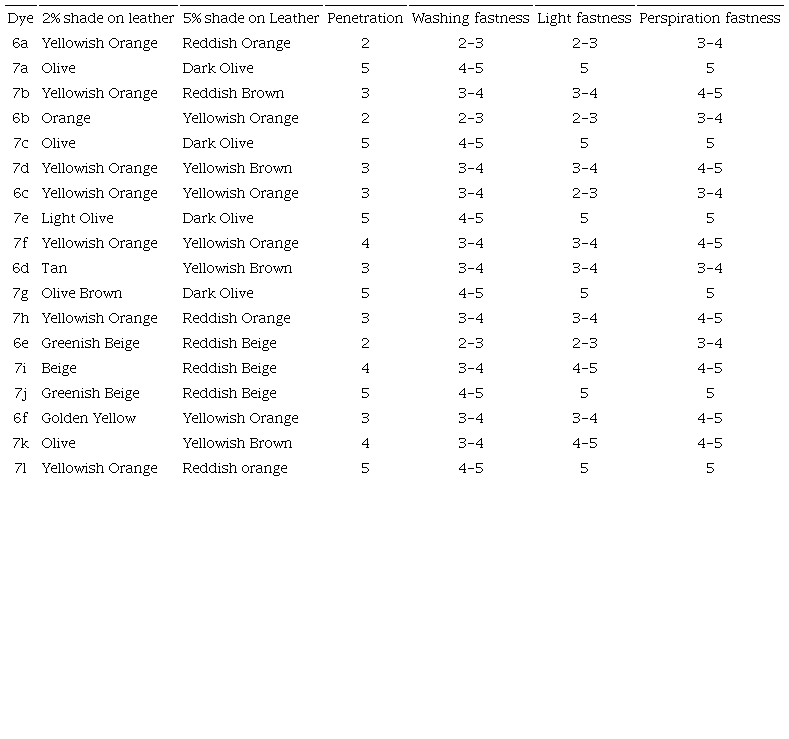 Fastness properties of ligand acid dyes (6a-f) and their metal complexes (7a-l).