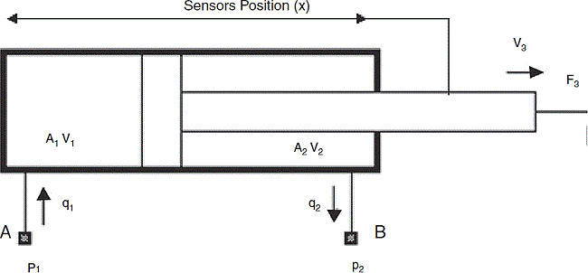 Schematic representation of the double-acting pneumatic actuating cylinder.