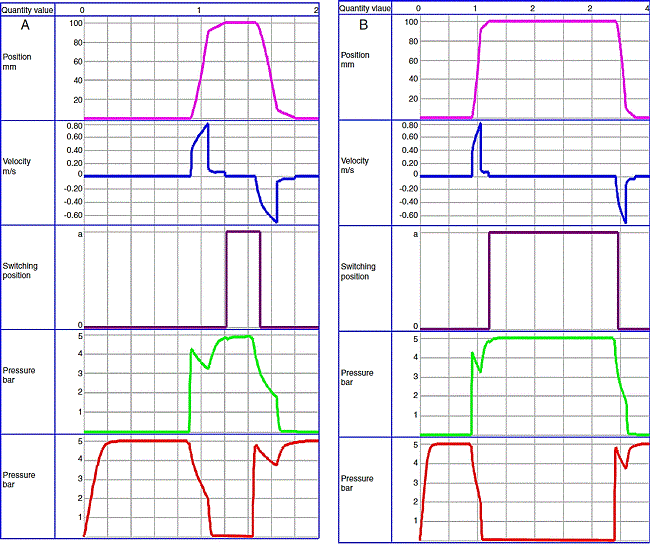 (A) The simulation diagram result of dependence of position and velocity on time of pneumatic system 5% opening of time delay valve. (B) The simulation diagram result of dependence of position and velocity on time of pneumatic system 75% opening of time delay valve.