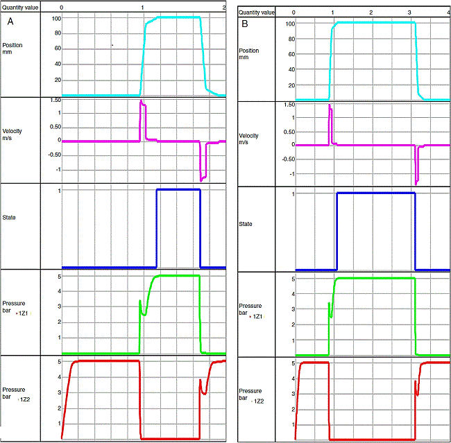 (A) Simulation result of electro-pneumatic system 2 s relay with
							switch on-delay. (B) simulation result of electro-pneumatic system 0.5 s
							relay with switch on-delay. 