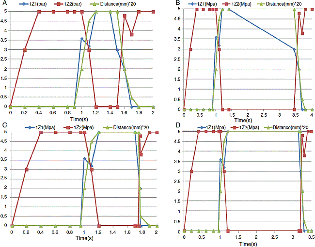 The experimental result of dependence of position and velocity on time of pneumatic system 5% opening of time delay valve. (B) Experimental result of dependence of position and velocity on time of pneumatic system 75% opening of time delay valve. (C) Experimental result of electro-pneumatic system 2 s relay to switch on-delay (D) Experimental result of electro-pneumatic system 0.5 s relay to switch on-delay.