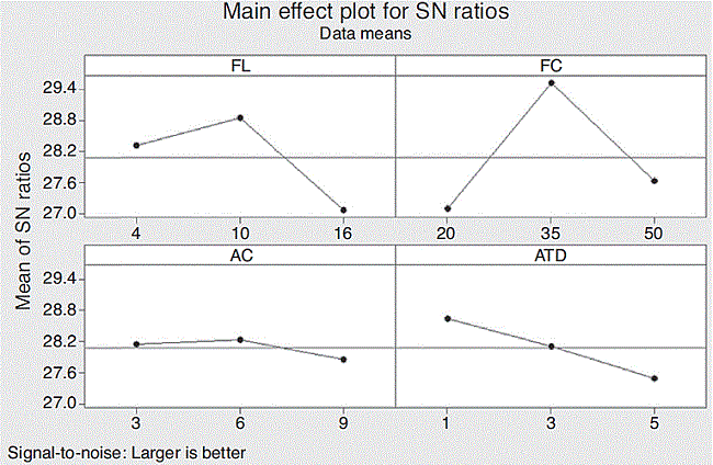 Main effects plot for S/N ratios of tensile strength of AFF/PF composite.