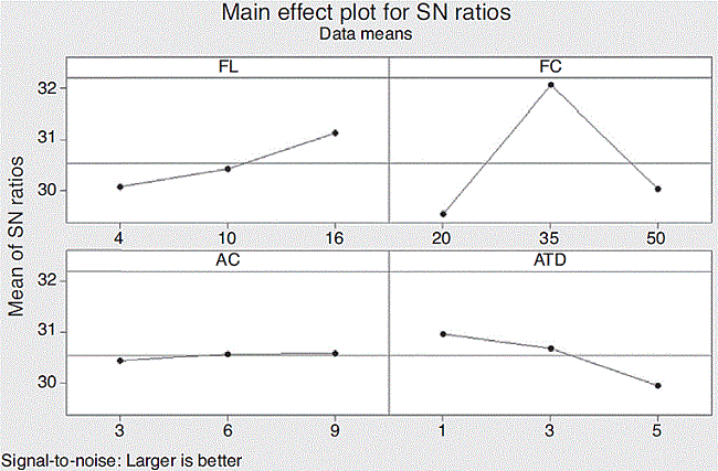Main effects plot for S/N ratios of the flexural strength of AFF/PF composite.