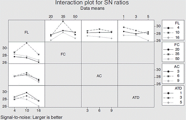 Interaction plot for S/N ratios of the tensile strength of AFF/PF composite.