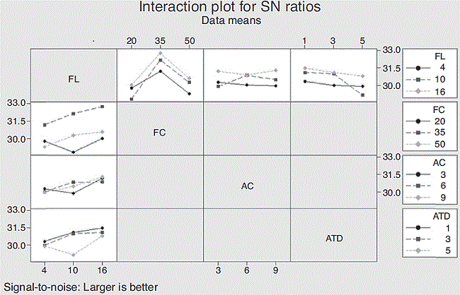 Interaction plot for S/N ratios of the flexural strength of AFF/PF composite.
