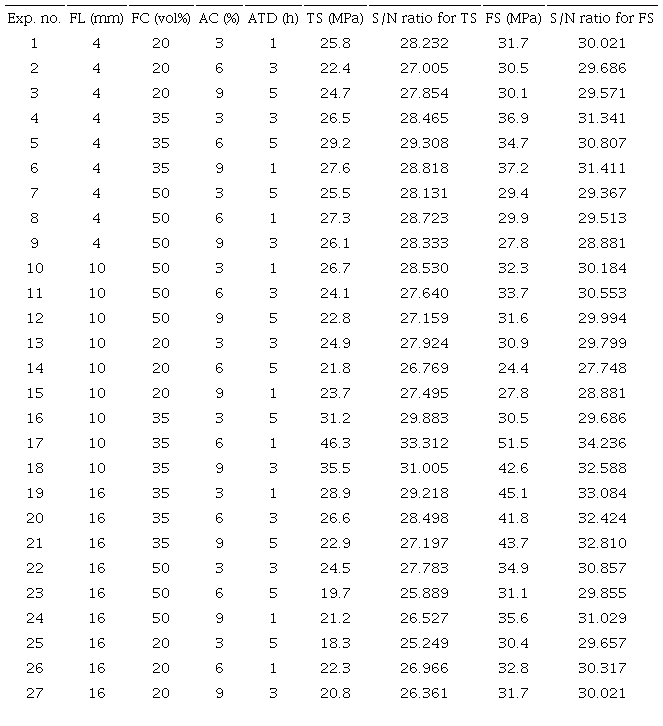 The average experimental results of the tensile and flexural strength and also their corresponding S/N ratio.