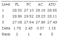 Response table for S/N ratio (larger-the-better type) of tensile strength of AFF/PF composites.