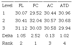 Response table for S/N ratio (larger-the-better type) of flexural strength of AFF/PF composites.