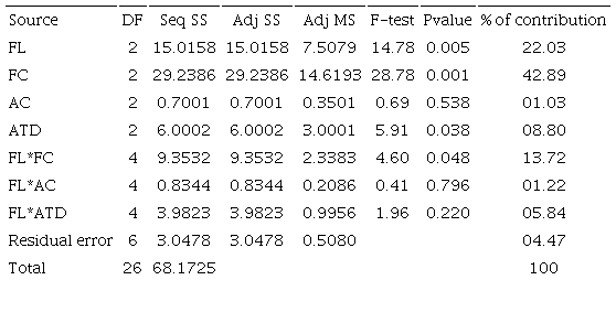 Analysis of variance for S/N ratios of tensile strength of AFF/PF composite.