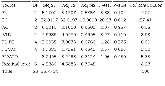 Analysis of variance for S/N ratios of the flexural strength of AFF/PF composite.